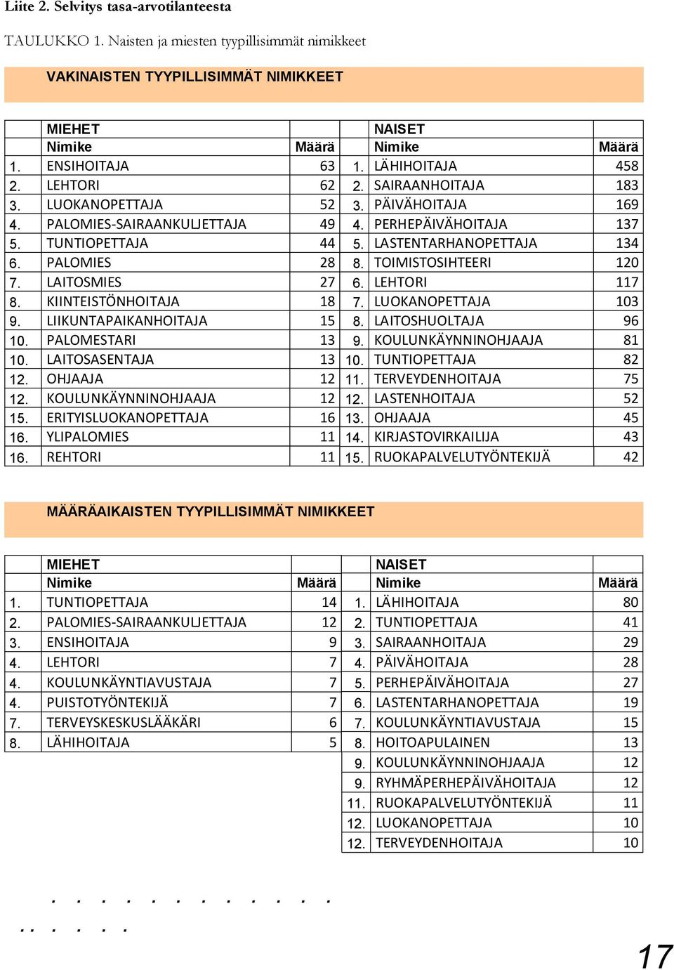 LASTENTARHANOPETTAJA 134 6. PALOMIES 28 8. TOIMISTOSIHTEERI 120 7. LAITOSMIES 27 6. LEHTORI 117 8. KIINTEISTÖNHOITAJA 18 7. LUOKANOPETTAJA 103 9. LIIKUNTAPAIKANHOITAJA 15 8. LAITOSHUOLTAJA 96 10.