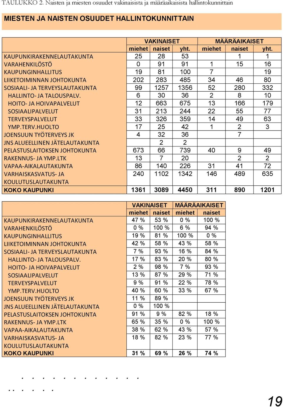 KAUPUNKIRAKENNELAUTAKUNTA 25 28 53 1 1 VARAHENKILÖSTÖ 0 91 91 1 15 16 KAUPUNGINHALLITUS 19 81 100 7 19 LIIKETOIMINNAN JOHTOKUNTA 202 283 485 34 46 80 SOSIAALI- JA TERVEYSLAUTAKUNTA 99 1257 1356 52