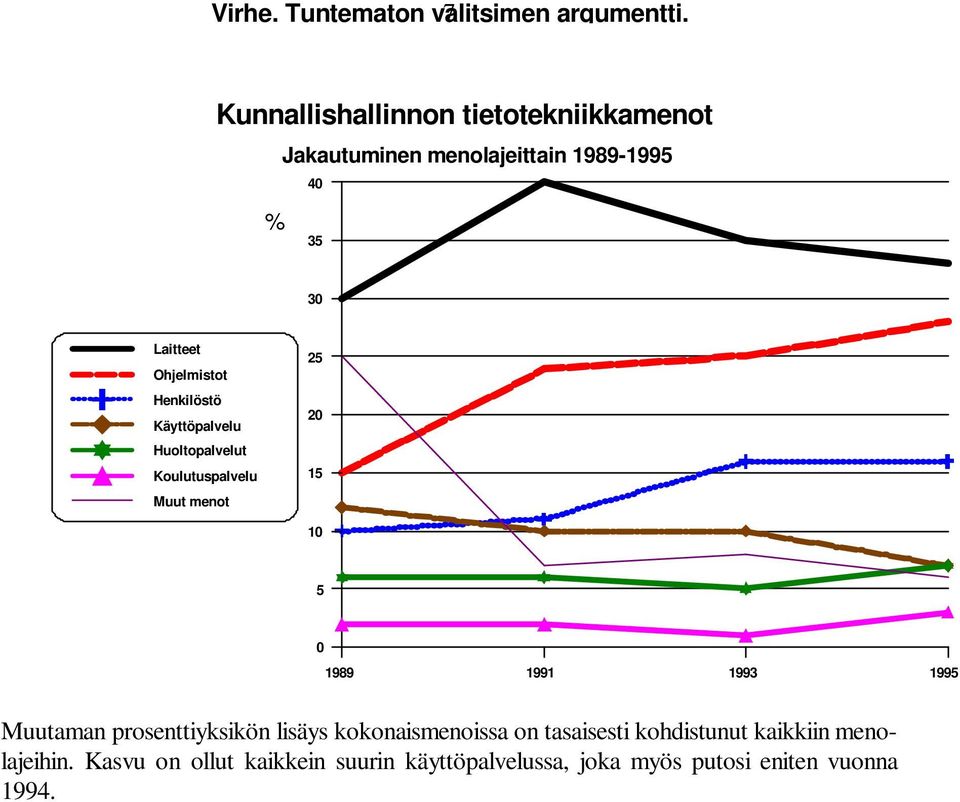 Henkilöstö Käyttöpalvelu Huoltopalvelut Koulutuspalvelu Muut menot 25 2 15 1 5 1989 1991 1993 1995 Muutaman