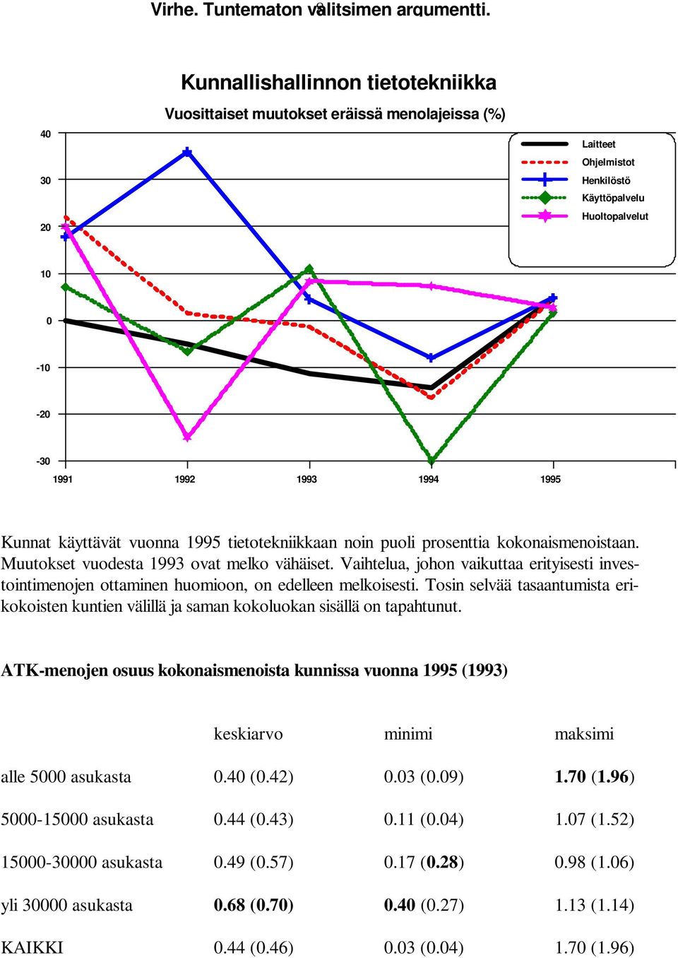 vuonna 1995 tietotekniikkaan noin puoli prosenttia kokonaismenoistaan. Muutokset vuodesta 1993 ovat melko vähäiset.