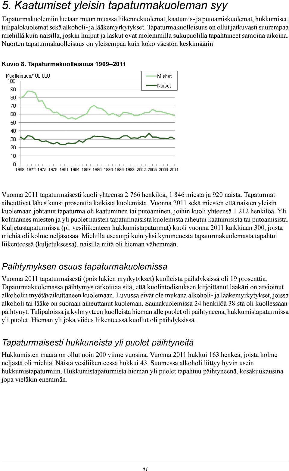 Nuorten tapaturmakuolleisuus on yleisempää kuin koko väestön keskimäärin. Kuvio 8. Tapaturmakuolleisuus 969 Vuonna tapaturmaisesti kuoli yhteensä 766 henkilöä, 846 miestä ja 9 naista.