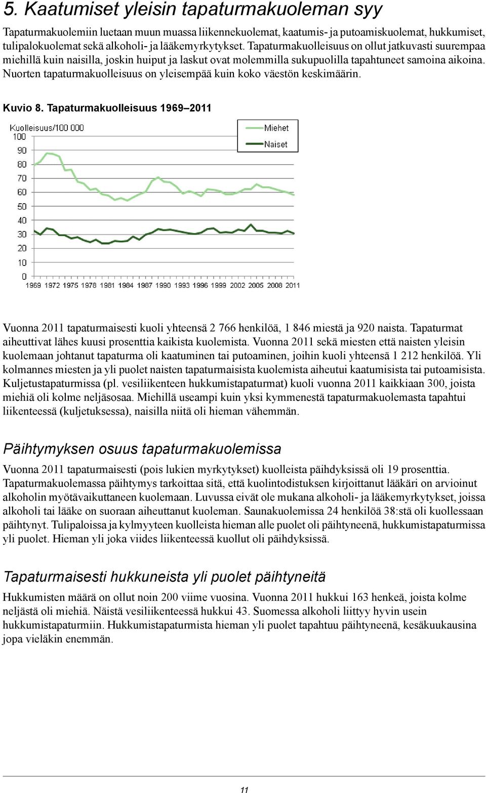 Nuorten tapaturmakuolleisuus on yleisempää kuin koko väestön keskimäärin. Kuvio 8. Tapaturmakuolleisuus 969 Vuonna tapaturmaisesti kuoli yhteensä 766 henkilöä, 846 miestä ja 9 naista.