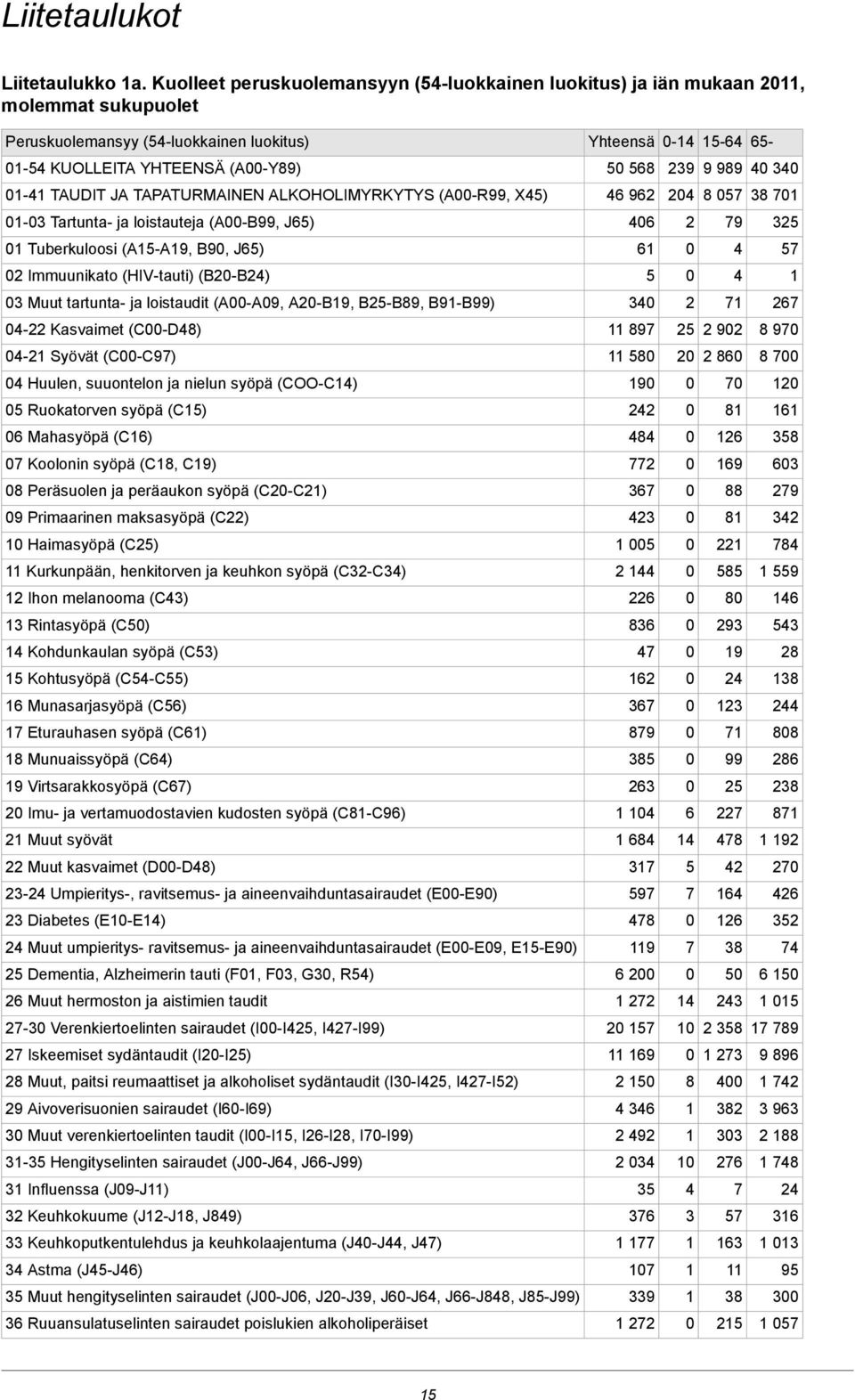 4-4 TAUDIT JA TAPATURMAINEN ALKOHOLIMYRKYTYS (A-R99, X45) 46 96 4 8 57 8 7 - Tartunta- ja loistauteja (A-B99, J65) 46 79 5 Tuberkuloosi (A5-A9, B9, J65) 6 4 57 Immuunikato (HIV-tauti) (B-B4) 5 4 Muut