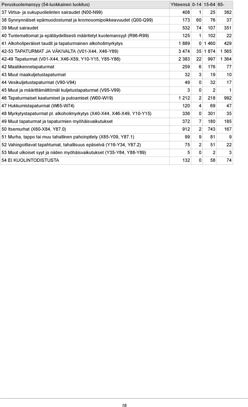 Y85-Y86) 4 Maaliikennetapaturmat 4 Muut maakuljetustapaturmat 44 Vesikuljetustapaturmat (V9-V94) 45 Muut ja määrittämättömät kuljetustapaturmat (V95-V99) 46 Tapaturmaiset kaatumiset ja putoamiset