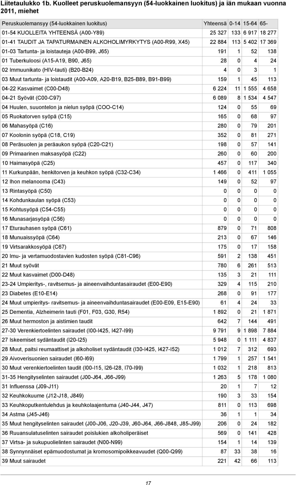 JA TAPATURMAINEN ALKOHOLIMYRKYTYS (A-R99, X45) 884 5 4 7 69 - Tartunta- ja loistauteja (A-B99, J65) 9 5 8 Tuberkuloosi (A5-A9, B9, J65) 8 4 4 Immuunikato (HIV-tauti) (B-B4) 4 Muut tartunta- ja