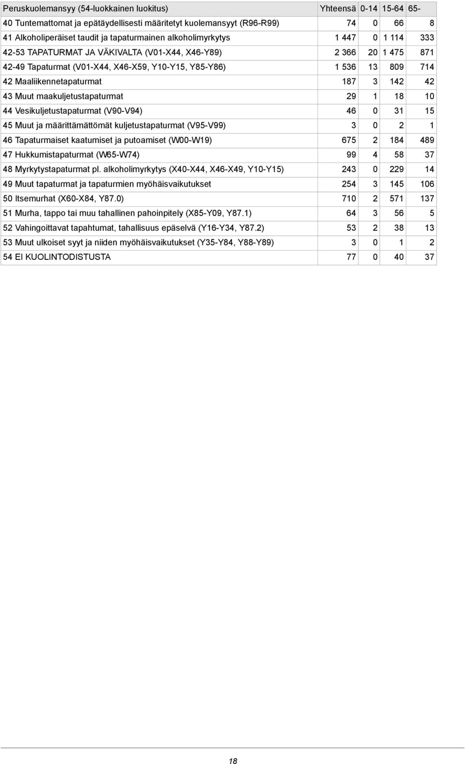 (V95-V99) 46 Tapaturmaiset kaatumiset ja putoamiset (W-W9) 47 Hukkumistapaturmat (W65-W74) 48 Myrkytystapaturmat pl.