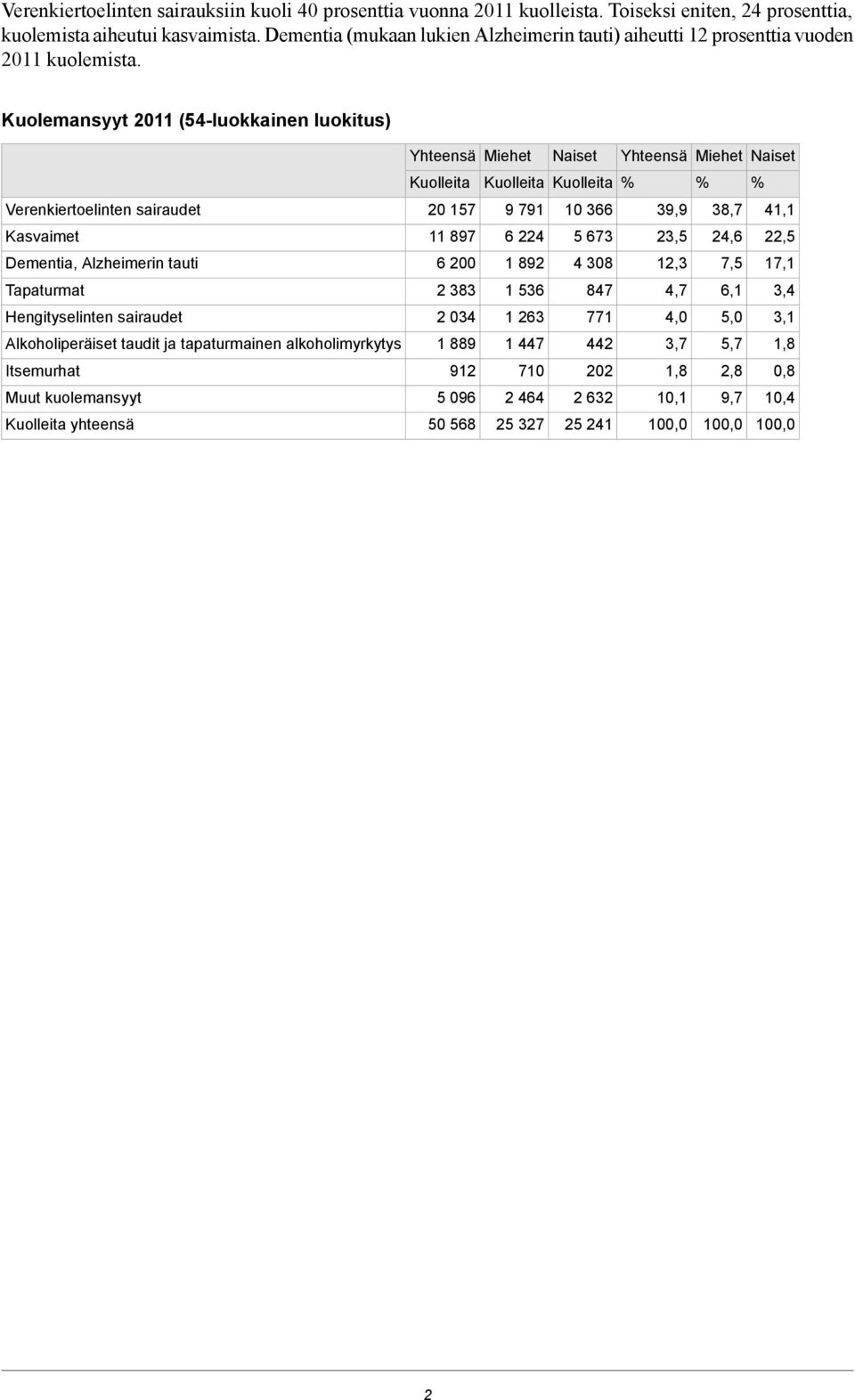 Kuolemansyyt (54-luokkainen luokitus) Yhteensä Miehet Naiset Yhteensä Miehet Naiset Kuolleita Kuolleita Kuolleita % % % Verenkiertoelinten sairaudet 57 9 79 66 9,9 8,7 4,