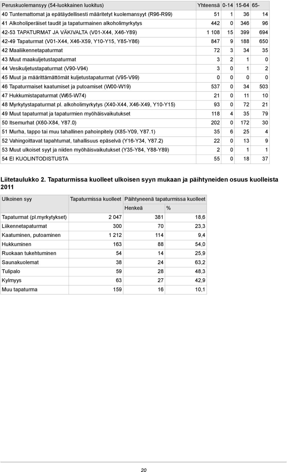 (V95-V99) 46 Tapaturmaiset kaatumiset ja putoamiset (W-W9) 47 Hukkumistapaturmat (W65-W74) 48 Myrkytystapaturmat pl.