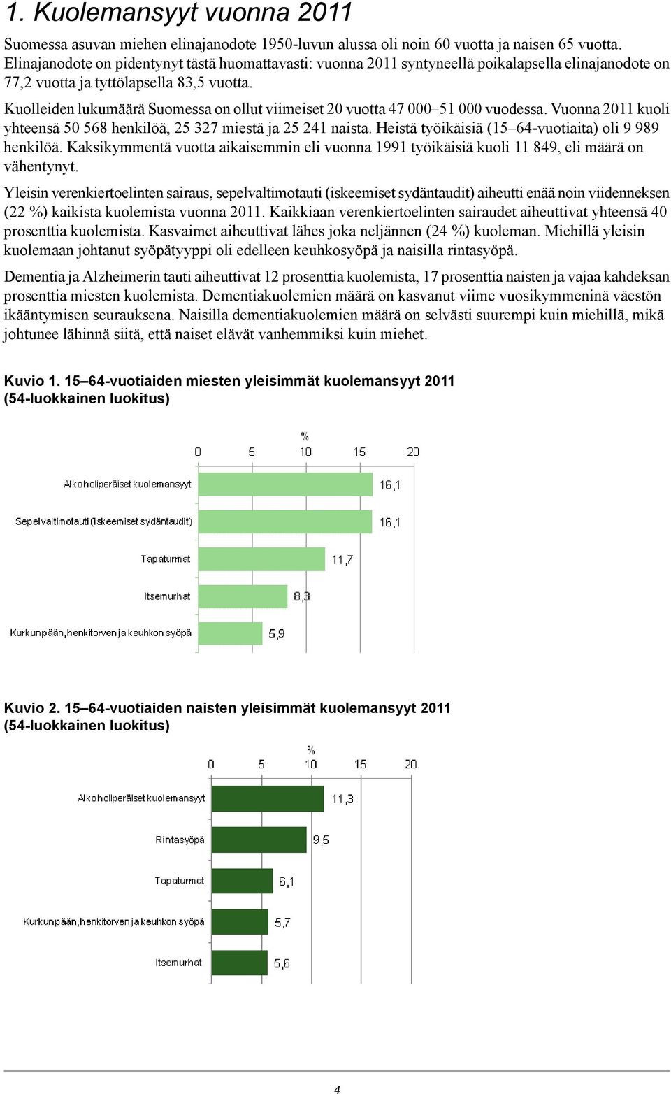 Kuolleiden lukumäärä Suomessa on ollut viimeiset vuotta 47 5 vuodessa. Vuonna kuoli yhteensä 5 568 henkilöä, 5 7 miestä ja 5 4 naista. Heistä työikäisiä (5 64-vuotiaita) oli 9 989 henkilöä.