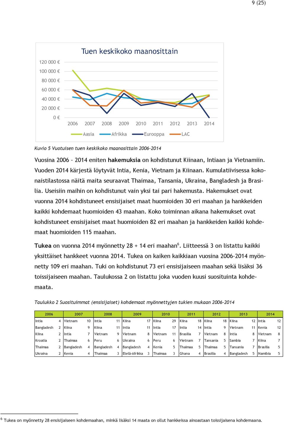 Kumulatiivisessa kokonaistilastossa näitä maita seuraavat Thaimaa, Tansania, Ukraina, Bangladesh ja Brasilia. Useisiin maihin on kohdistunut vain yksi tai pari hakemusta.