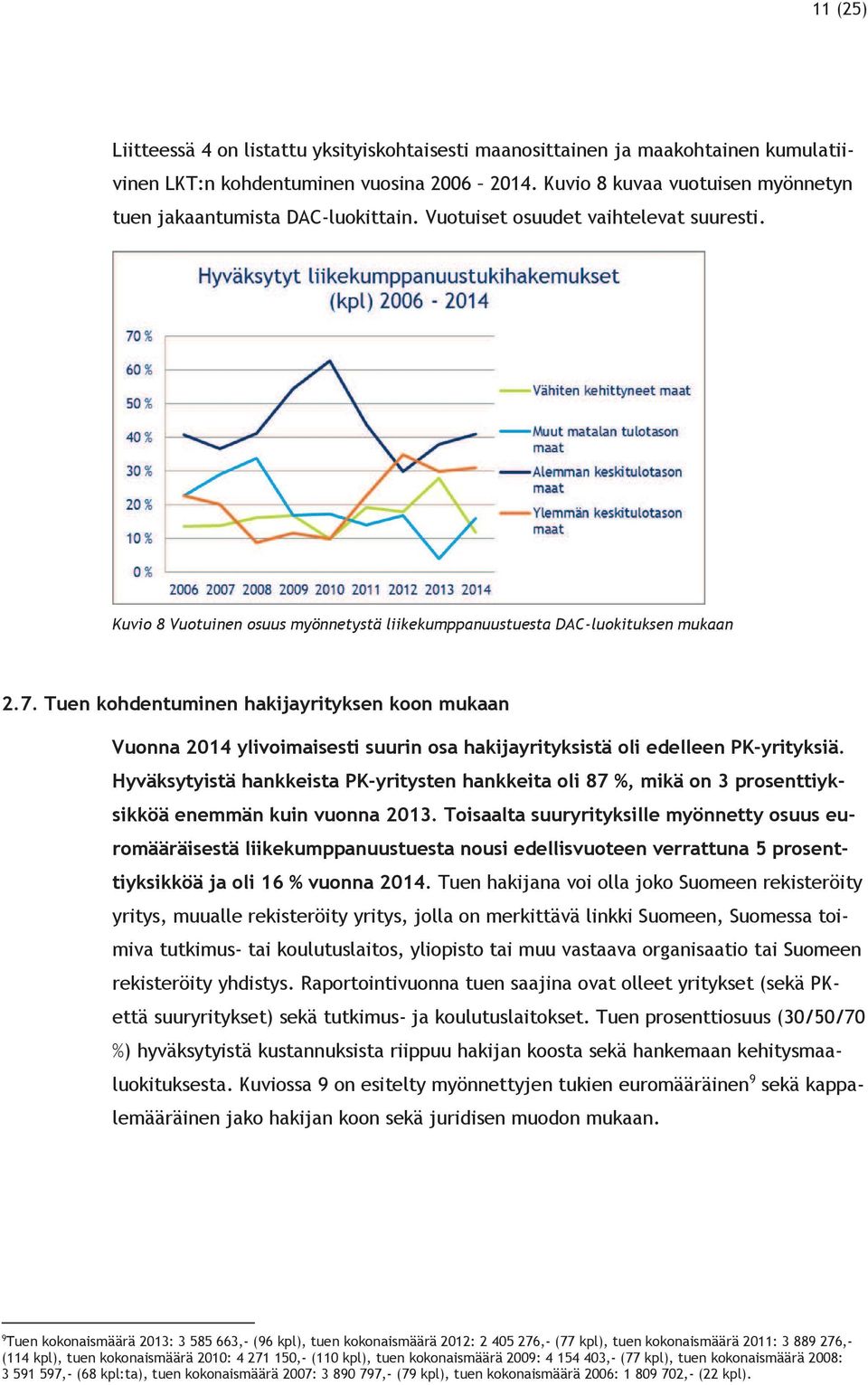 Tuen kohdentuminen hakijayrityksen koon mukaan Vuonna 2014 ylivoimaisesti suurin osa hakijayrityksistä oli edelleen PK-yrityksiä.