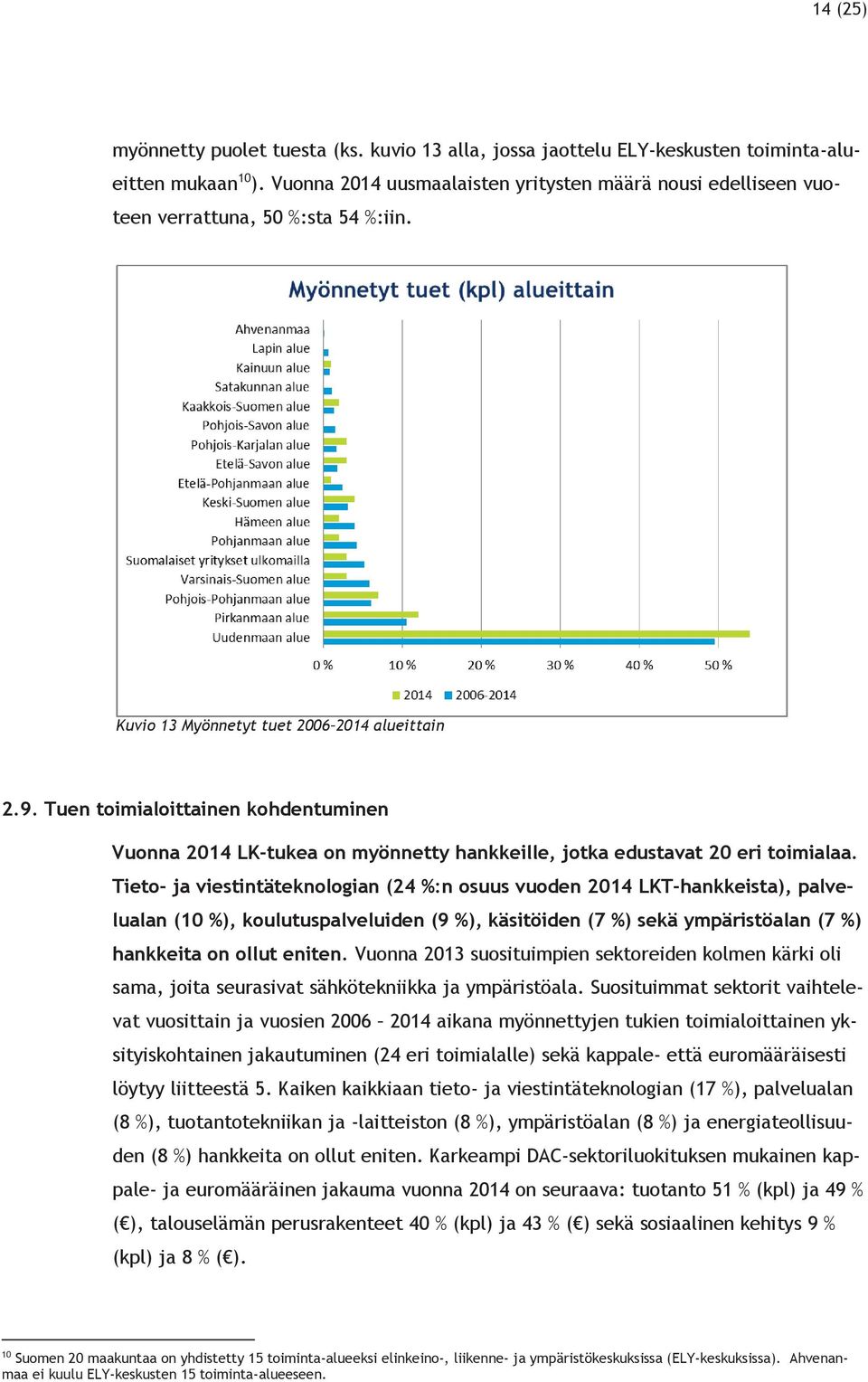 Tuen toimialoittainen kohdentuminen Vuonna 2014 LK-tukea on myönnetty hankkeille, jotka edustavat 20 eri toimialaa.