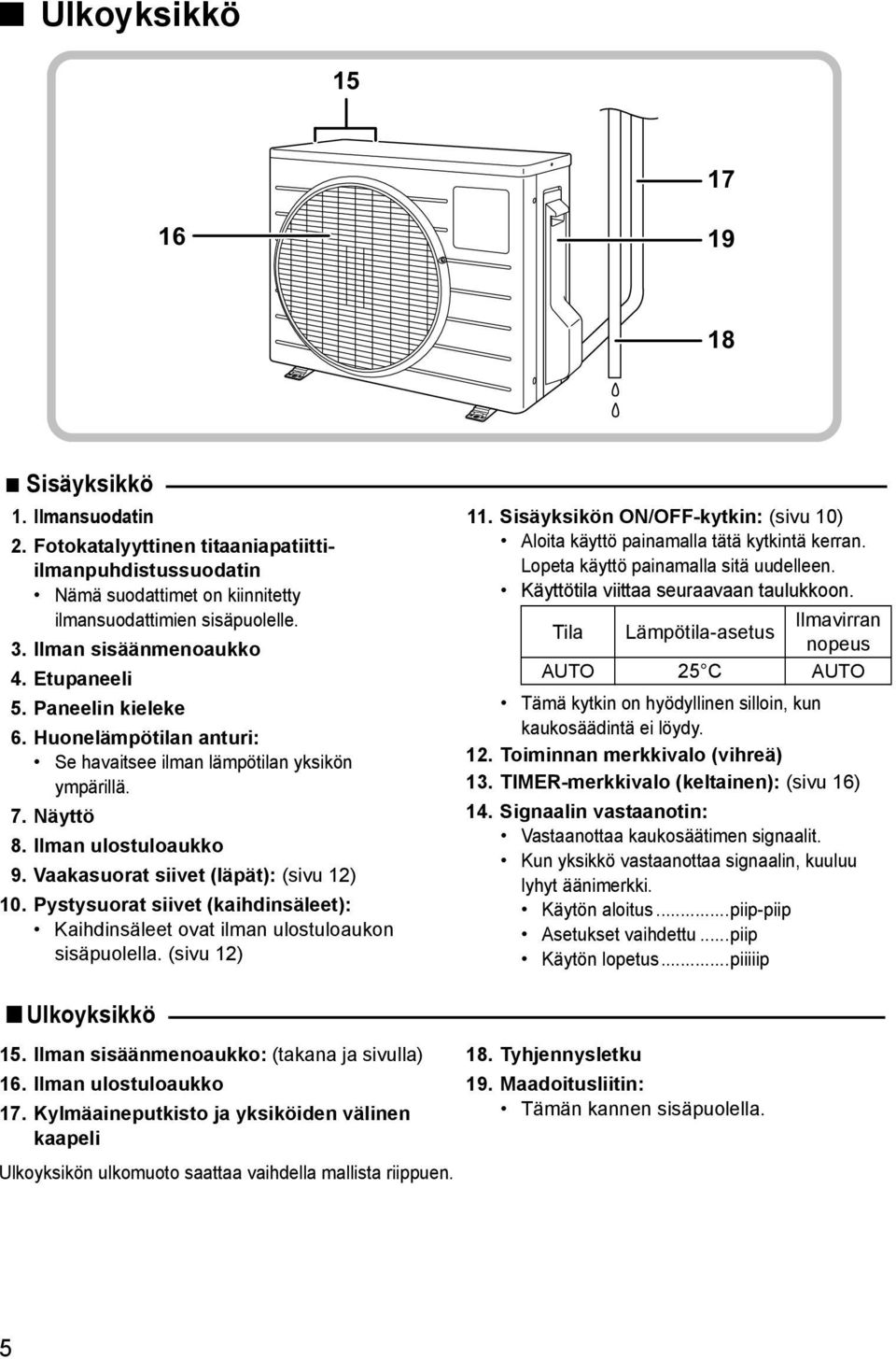 Vaakasuorat siivet (läpät): (sivu 12) 10. Pystysuorat siivet (kaihdinsäleet): Kaihdinsäleet ovat ilman ulostuloaukon sisäpuolella. (sivu 12) 11.