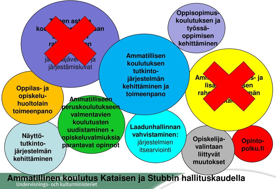 Ammatilliseen peruskoulutukseen valmentavien koulutusten uudistaminen + opiskeluvalmiuksia parantavat opinnot Ammatillisen koulutuksen tutkintojärjestelmän kehittäminen