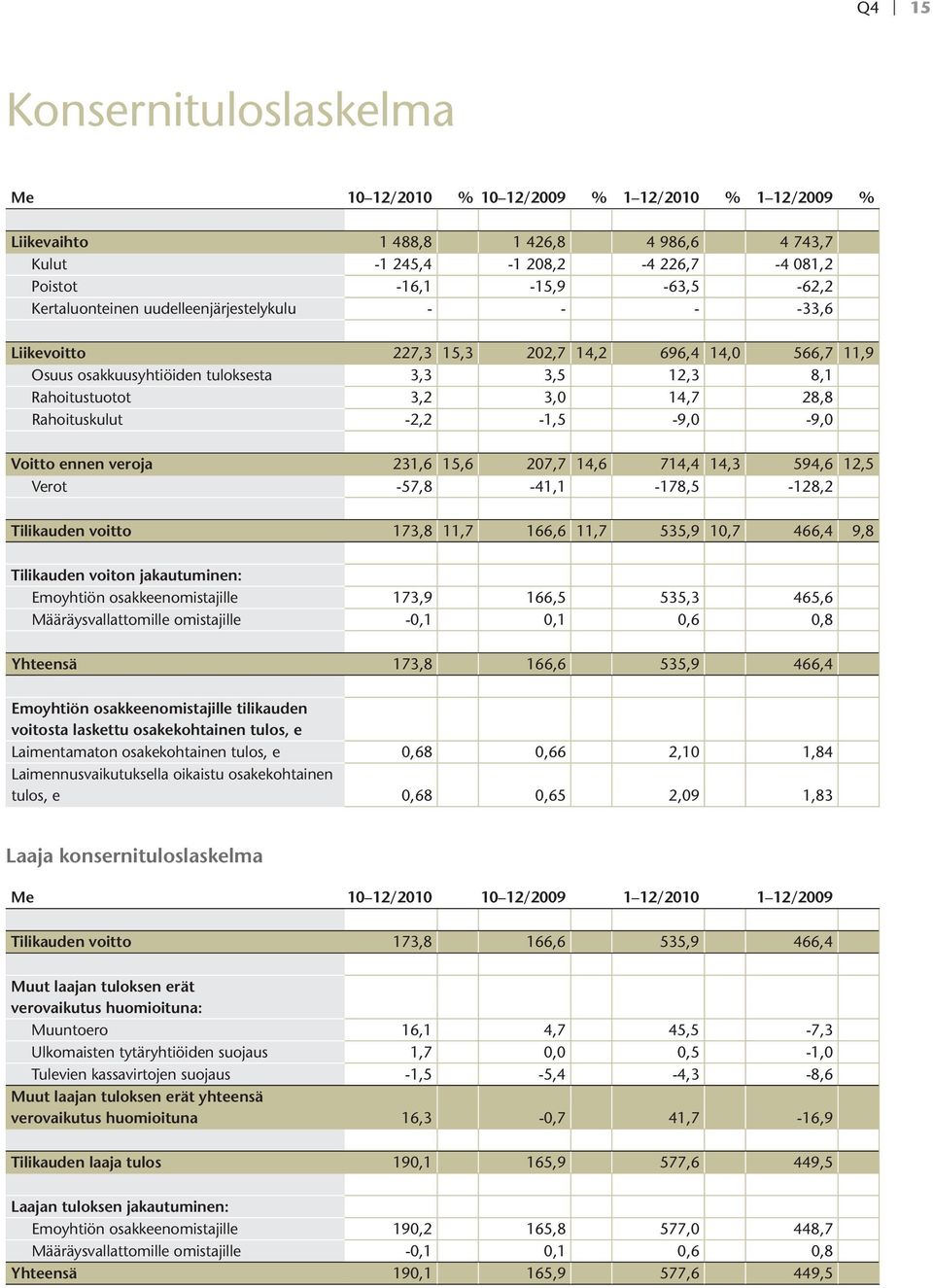 Rahoituskulut -2,2-1,5-9,0-9,0 Voitto ennen veroja 231,6 15,6 207,7 14,6 714,4 14,3 594,6 12,5 Verot -57,8-41,1-178,5-128,2 Tilikauden voitto 173,8 11,7 166,6 11,7 535,9 10,7 466,4 9,8 Tilikauden