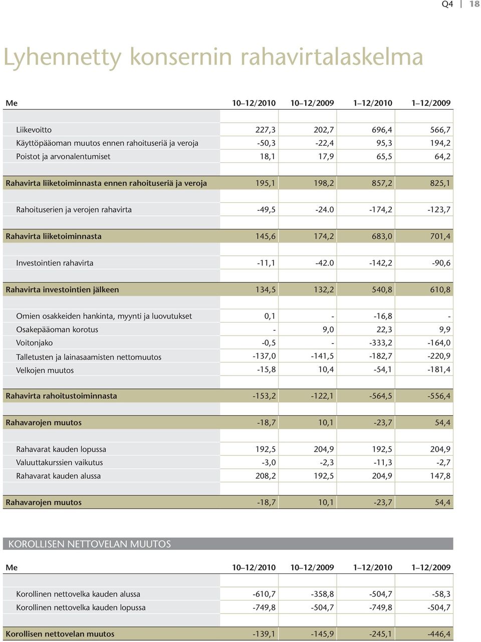 0-174,2-123,7 Rahavirta liiketoiminnasta 145,6 174,2 683,0 701,4 Investointien rahavirta -11,1-42.