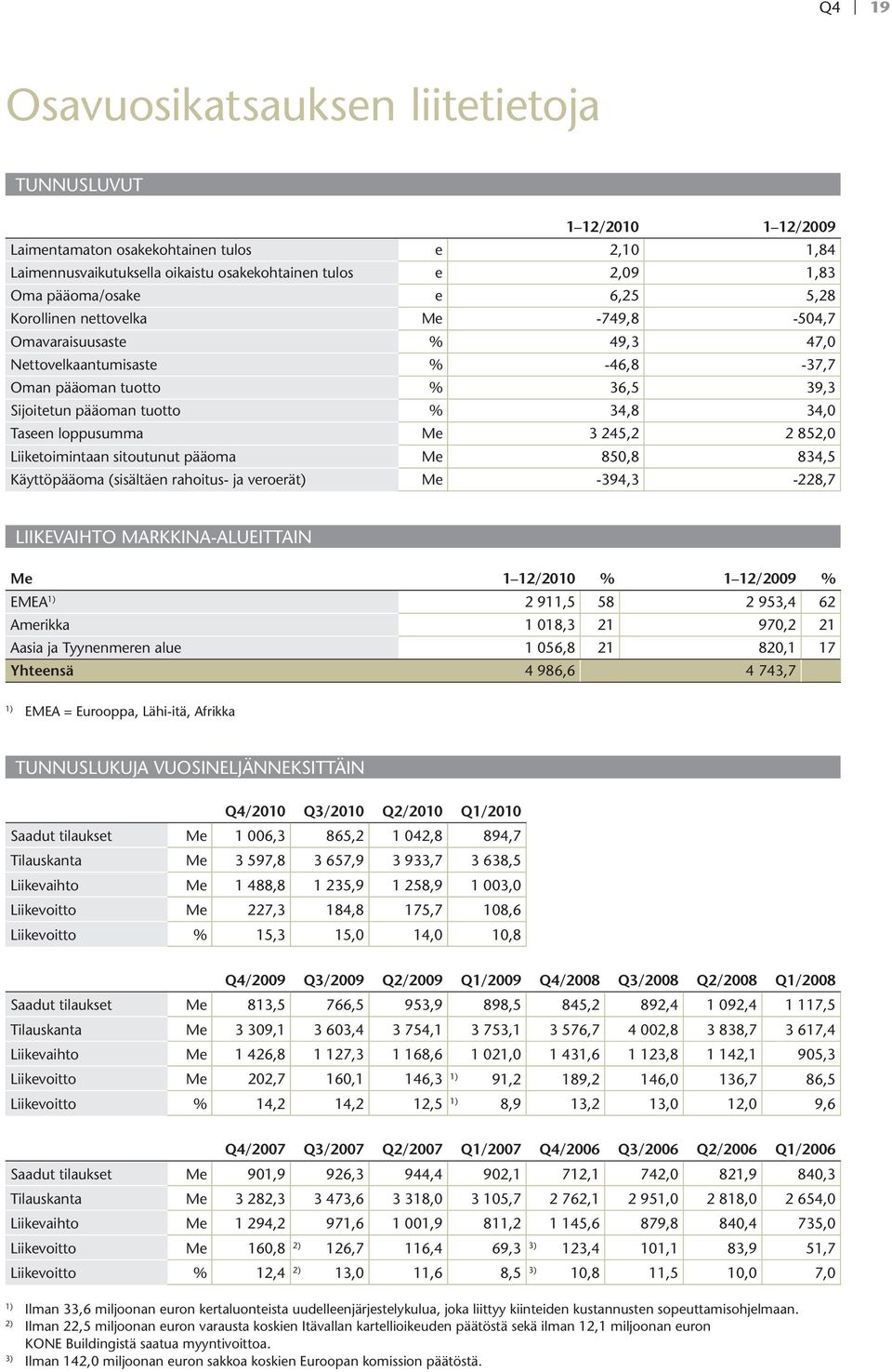 loppusumma Me 3 245,2 2 852,0 Liiketoimintaan sitoutunut pääoma Me 850,8 834,5 Käyttöpääoma (sisältäen rahoitus- ja veroerät) Me -394,3-228,7 Liikevaihto markkina-alueittain Me 1 12/2010 % 1 12/2009