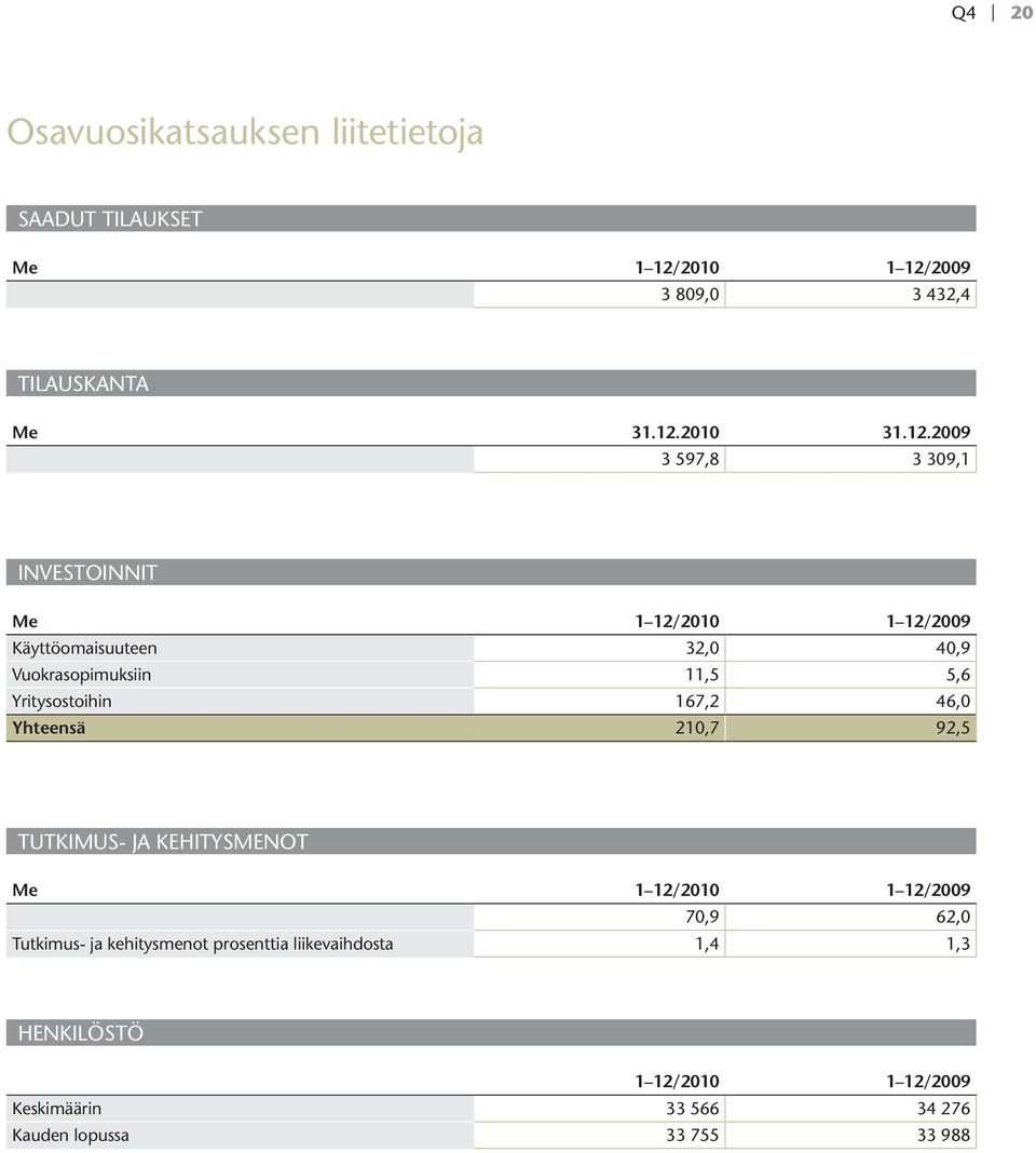 Yritysostoihin 167,2 46,0 Yhteensä 210,7 92,5 Tutkimus- ja kehitysmenot Me 1 12/2010 1 12/2009 70,9 62,0 Tutkimus- ja