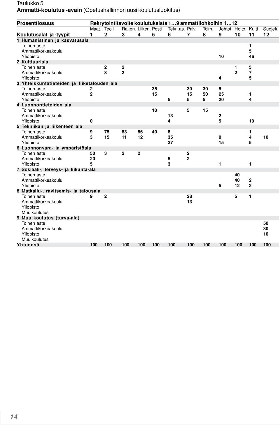 Suojelu Koulutusalat ja -tyypit 1 2 3 4 5 6 7 8 9 10 11 12 1 Humanistinen ja kasvatusala Toinen aste 1 Ammattikorkeakoulu 5 Yliopisto 10 46 2 Kulttuuriala Toinen aste 2 2 1 5 Ammattikorkeakoulu 3 2 2