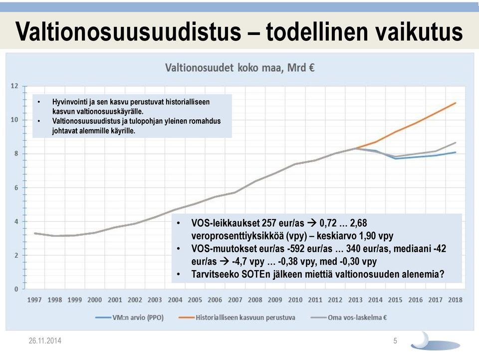 VOS-leikkaukset 257 eur/as 0,72 2,68 veroprosenttiyksikköä (vpy) keskiarvo 1,90 vpy VOS-muutokset eur/as -592