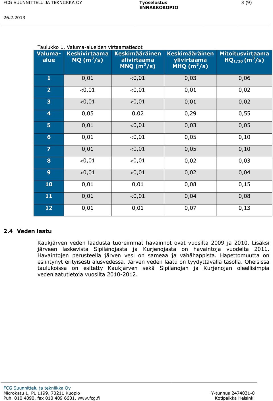 0,06 2 <0,01 <0,01 0,01 0,02 3 <0,01 <0,01 0,01 0,02 4 0,05 0,02 0,29 0,55 5 0,01 <0,01 0,03 0,05 6 0,01 <0,01 0,05 0,10 7 0,01 <0,01 0,05 0,10 8 <0,01 <0,01 0,02 0,03 9 <0,01 <0,01 0,02 0,04 10 0,01