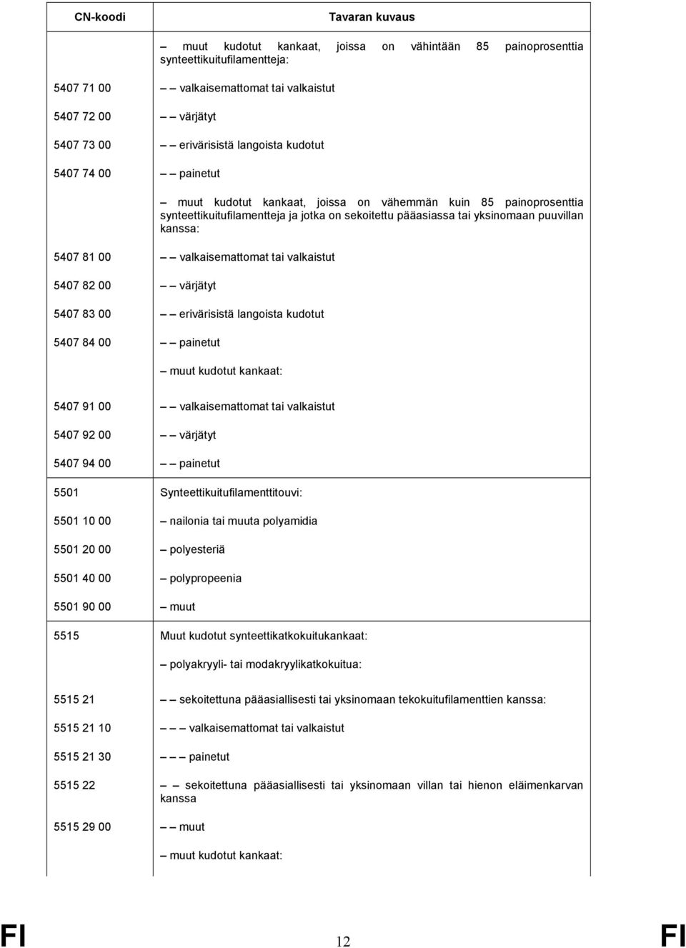 valkaisemattomat tai valkaistut 5407 82 00 värjätyt 5407 83 00 erivärisistä langoista kudotut 5407 84 00 painetut muut kudotut kankaat: 5407 91 00 valkaisemattomat tai valkaistut 5407 92 00 värjätyt