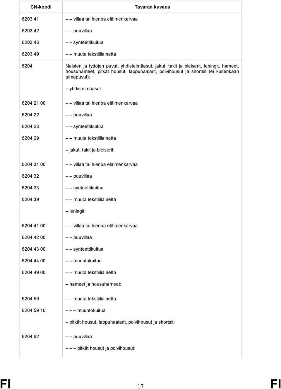 synteettikuitua 6204 29 muuta tekstiiliainetta jakut, takit ja bleiserit: 6204 31 00 villaa tai hienoa eläimenkarvaa 6204 32 puuvillaa 6204 33 synteettikuitua 6204 39 muuta tekstiiliainetta leningit: