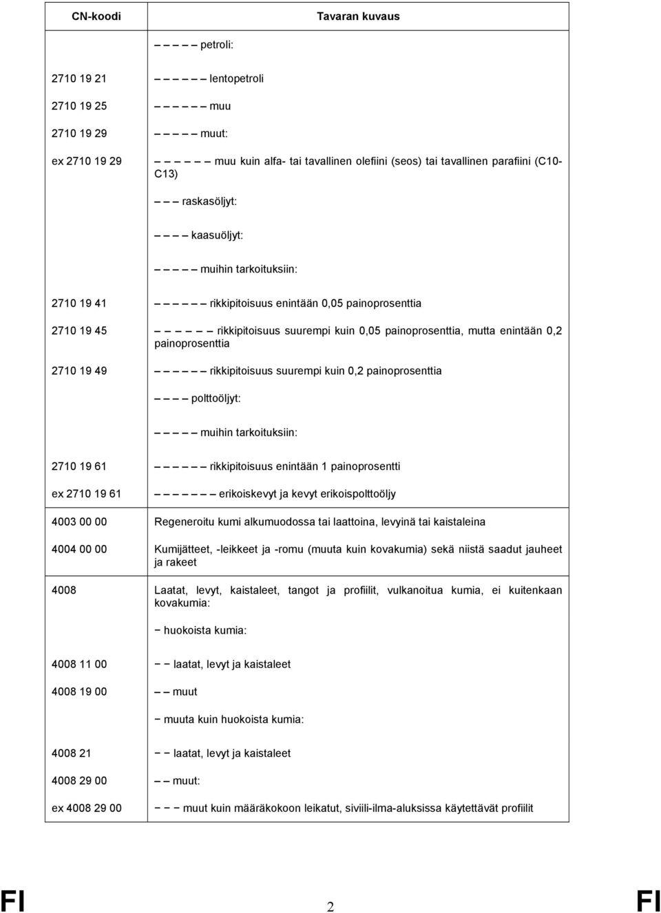 suurempi kuin 0,2 painoprosenttia polttoöljyt: muihin tarkoituksiin: 2710 19 61 rikkipitoisuus enintään 1 painoprosentti ex 2710 19 61 erikoiskevyt ja kevyt erikoispolttoöljy 4003 00 00 Regeneroitu