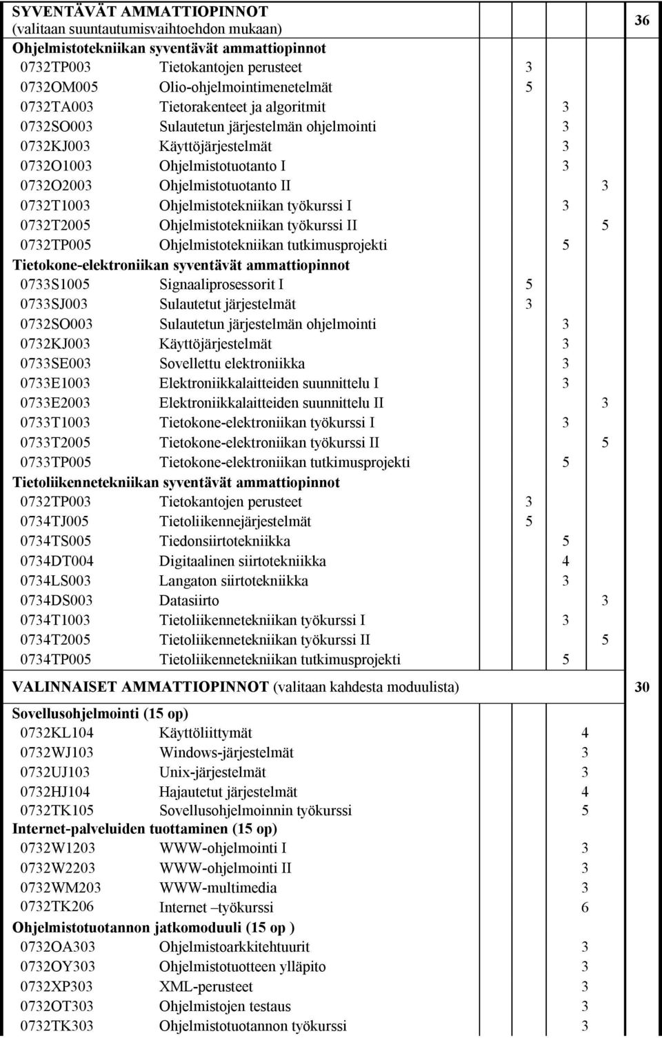 Ohjelmistotekniikan työkurssi I 3 0732T2005 Ohjelmistotekniikan työkurssi II 5 0732TP005 Ohjelmistotekniikan tutkimusprojekti 5 Tietokone-elektroniikan syventävät ammattiopinnot 0733S1005