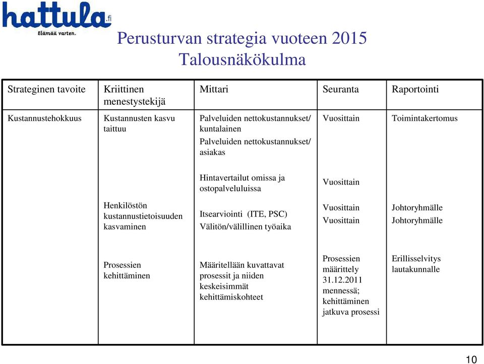 Henkilöstön kustannustietoisuuden kasvaminen Itsearviointi (ITE, PSC) Välitön/välillinen työaika Johtoryhmälle Johtoryhmälle Prosessien kehittäminen