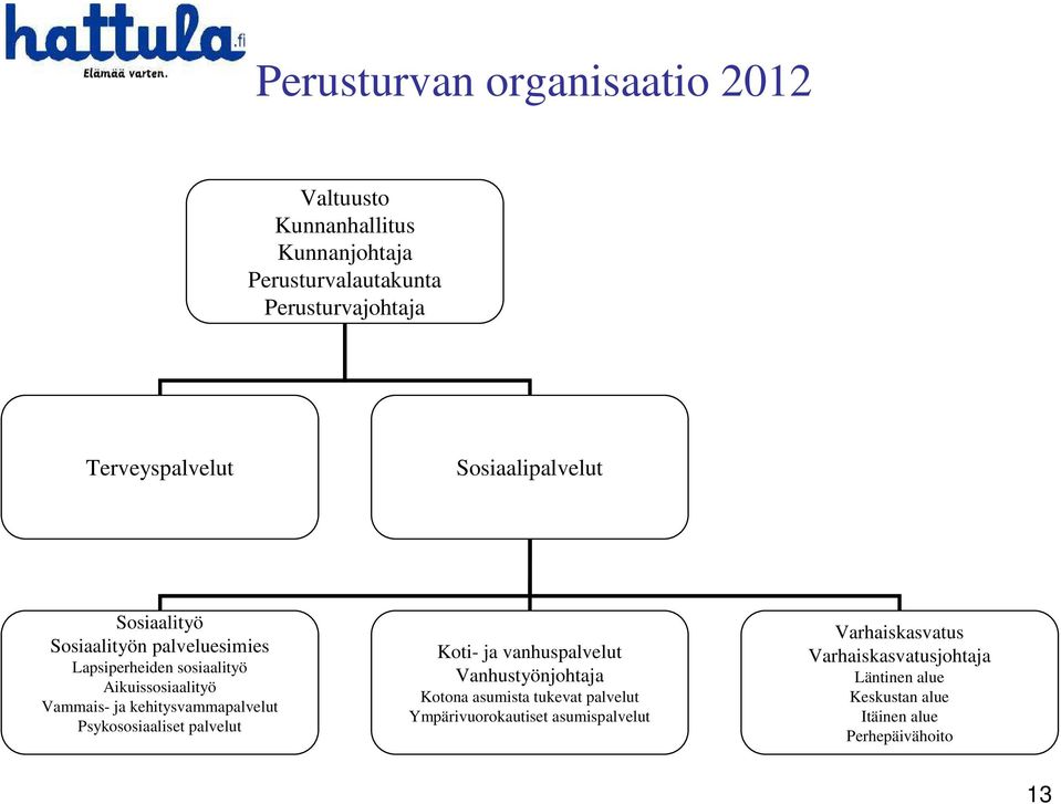 kehitysvammapalvelut Psykososiaaliset palvelut Koti- ja vanhuspalvelut Vanhustyönjohtaja Kotona asumista tukevat palvelut