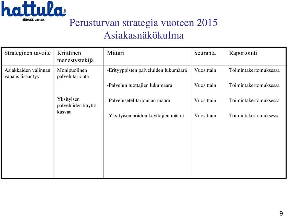 palveluiden lukumäärä Toimintakertomuksessa -Palvelun tuottajien lukumäärä Toimintakertomuksessa Yksityisen