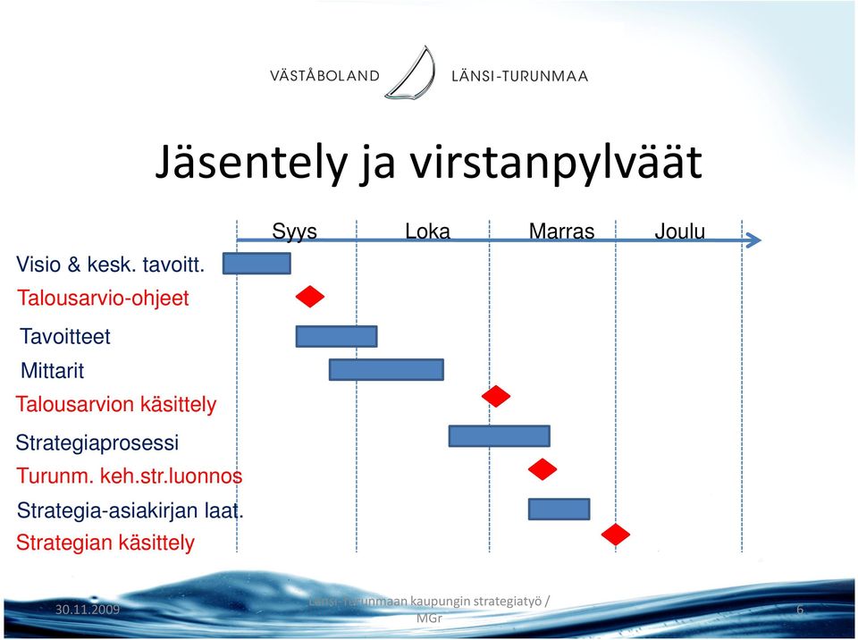 Mittarit Talousarvion käsittely Strategiaprosessi Turunm.