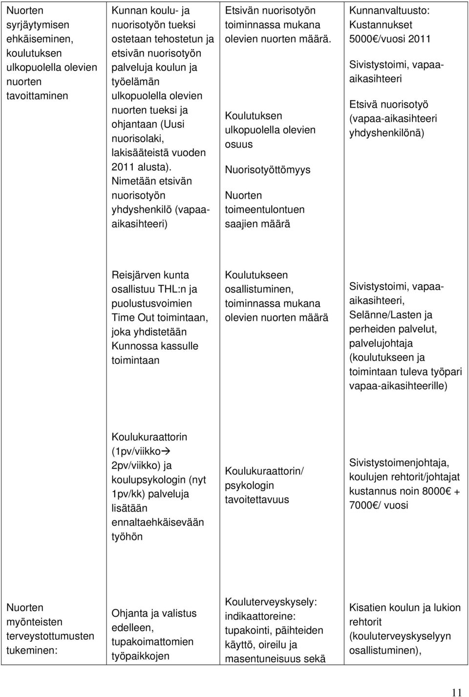 Nimetään etsivän nuorisotyön yhdyshenkilö (vapaaaikasihteeri) Etsivän nuorisotyön toiminnassa mukana olevien nuorten määrä.