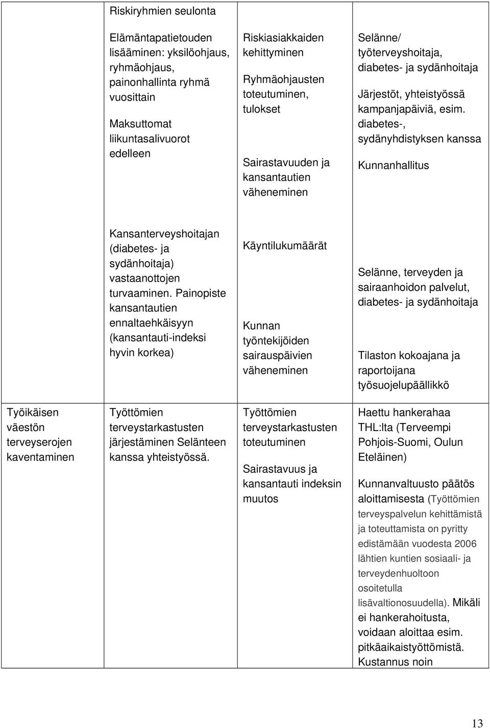 diabetes-, sydänyhdistyksen kanssa Kunnanhallitus Kansanterveyshoitajan (diabetes- ja sydänhoitaja) vastaanottojen turvaaminen.
