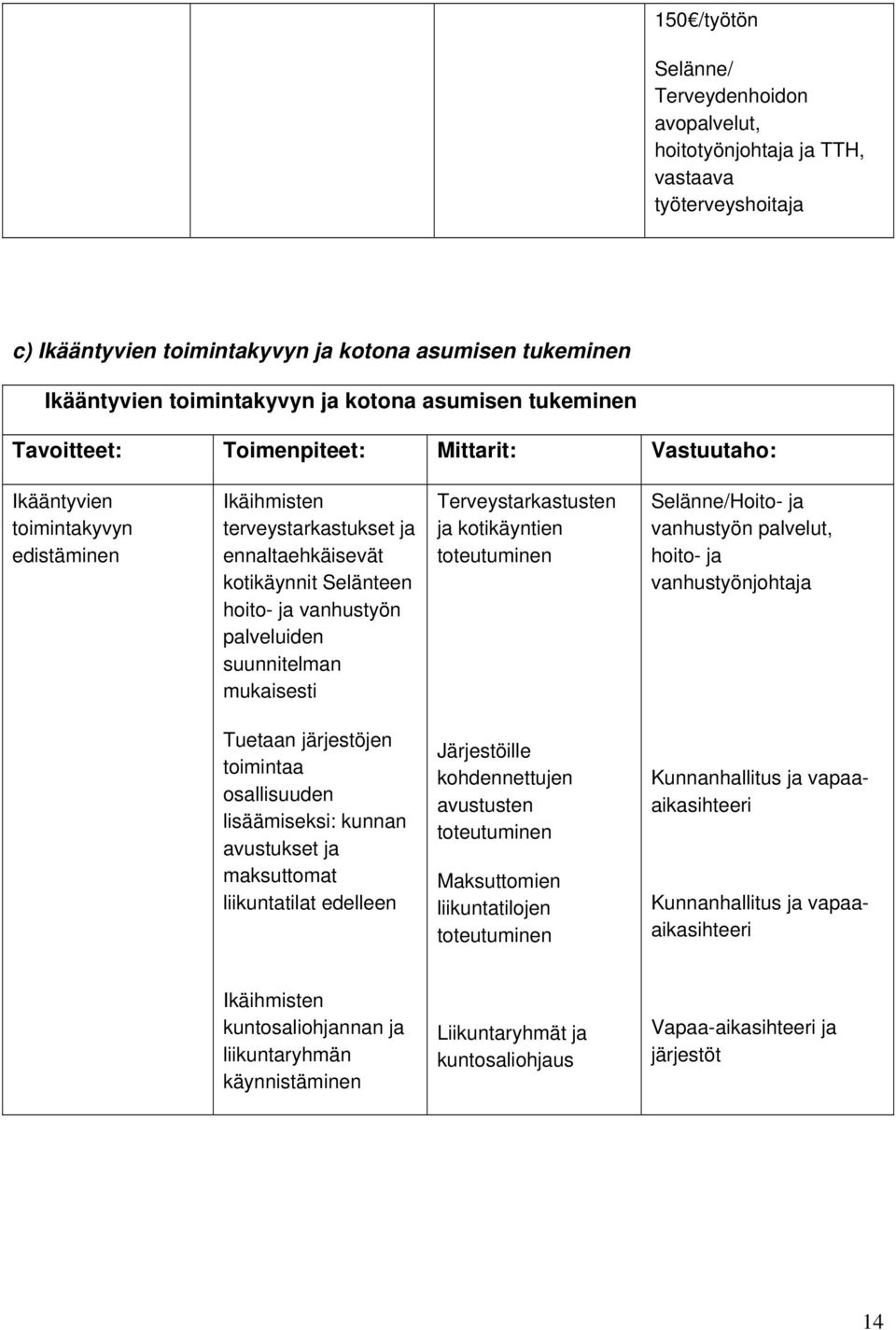 vanhustyön palveluiden suunnitelman mukaisesti Terveystarkastusten ja kotikäyntien toteutuminen Selänne/Hoito- ja vanhustyön palvelut, hoito- ja vanhustyönjohtaja Tuetaan järjestöjen toimintaa