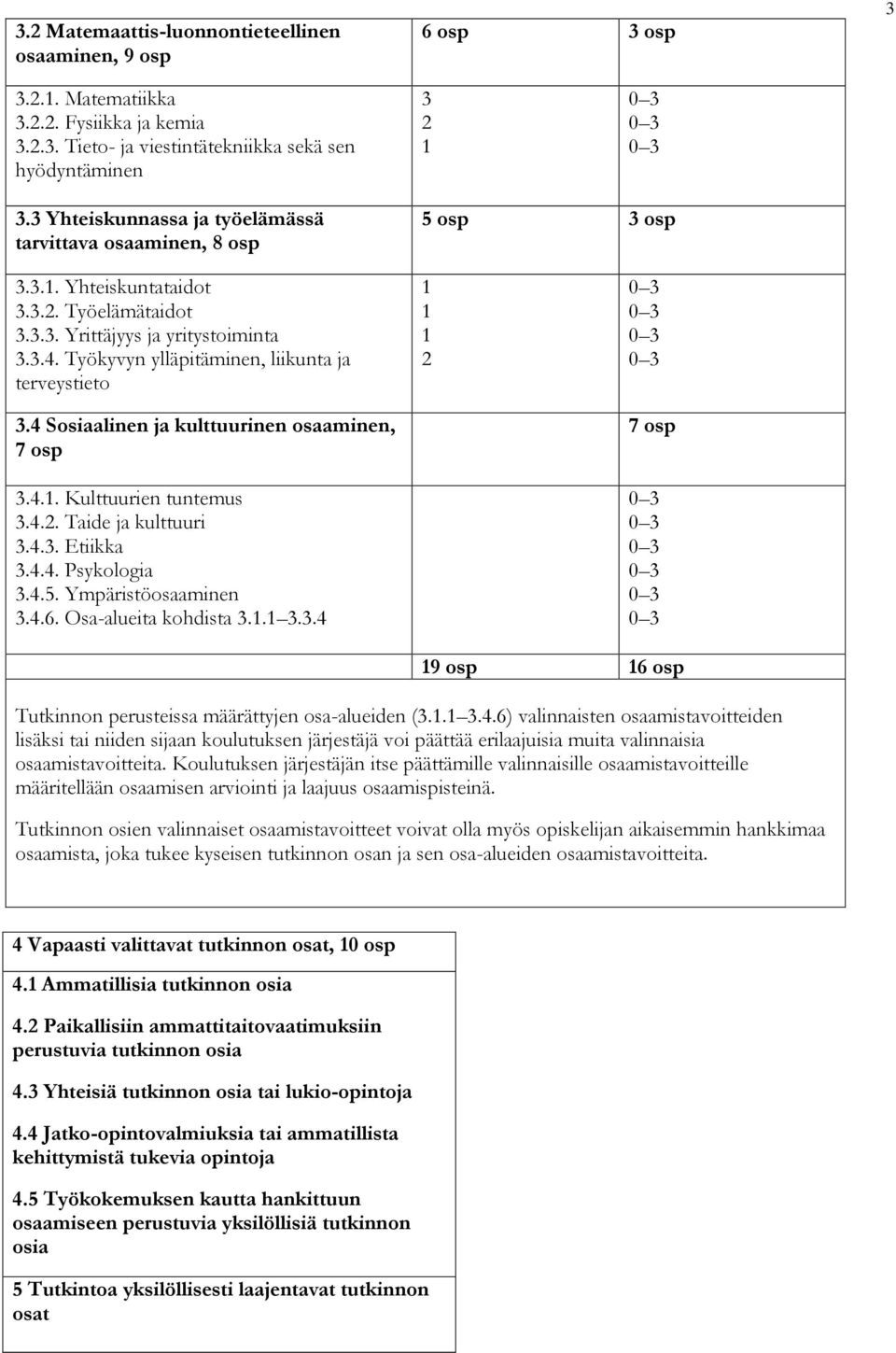 Työkyvyn ylläpitäminen, liikunta ja terveystieto 3.4 Sosiaalinen ja kulttuurinen osaaminen, 7 osp 3.4.1. Kulttuurien tuntemus 3.4.2. Taide ja kulttuuri 3.4.3. Etiikka 3.4.4. Psykologia 3.4.5.