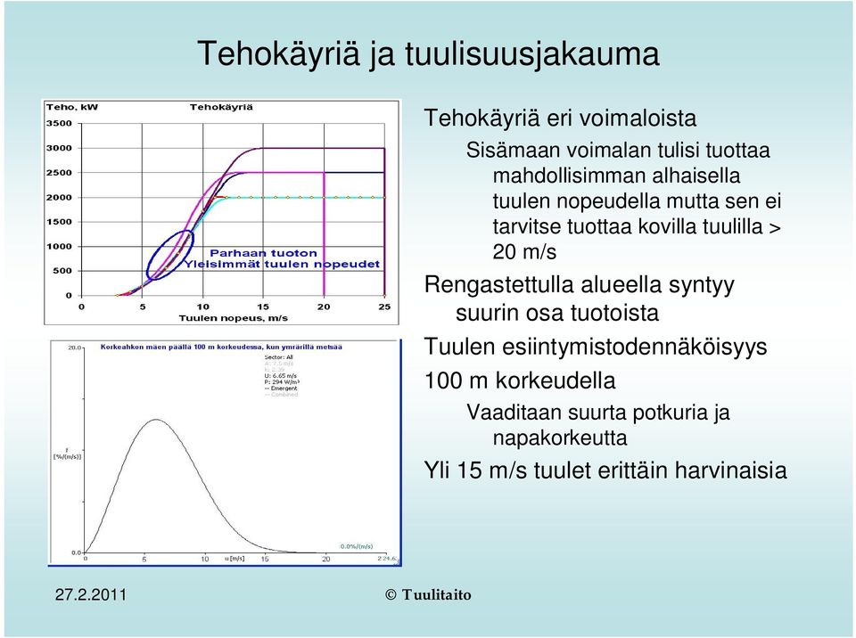 20 m/s Rengastettulla alueella syntyy suurin osa tuotoista Tuulen esiintymistodennäköisyys