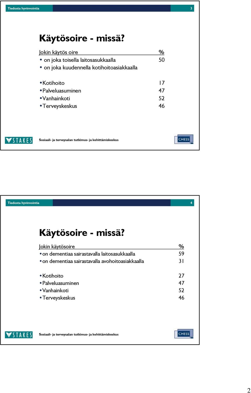 17 Palveluasuminen 47 Vanhainkoti 52 Terveyskeskus 46 Tiedosta hyvinvointia 4 Käytösoire - missä?