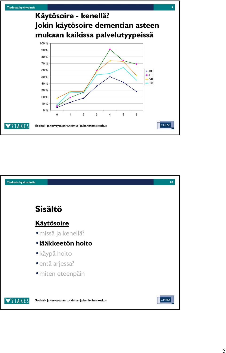 80 % 70 % 60 % 50 % 40 % KH PT VK TK 30 % 20 % 10 % 0 % 0 1 2 3 4 5 6 Tiedosta