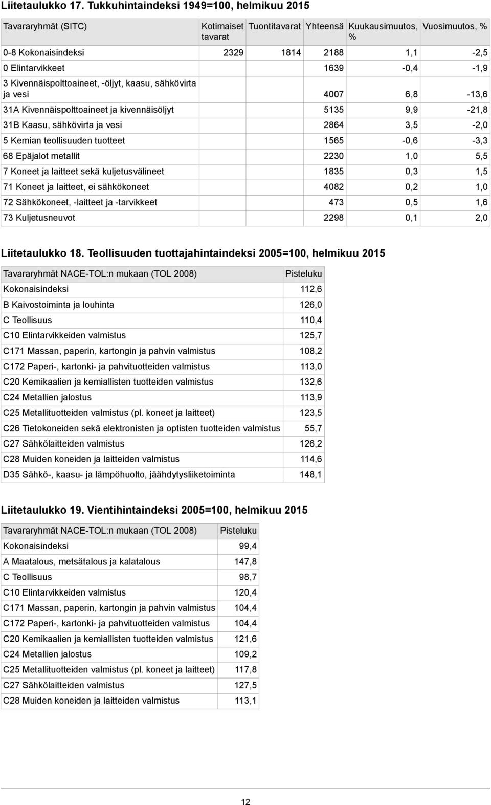 kivennäisöljyt 31B Kaasu, sähkövirta ja vesi 5 Kemian teollisuuden tuotteet 68 Epäjalot metallit 7 Koneet ja laitteet sekä kuljetusvälineet 71 Koneet ja laitteet, ei sähkökoneet 72 Sähkökoneet,