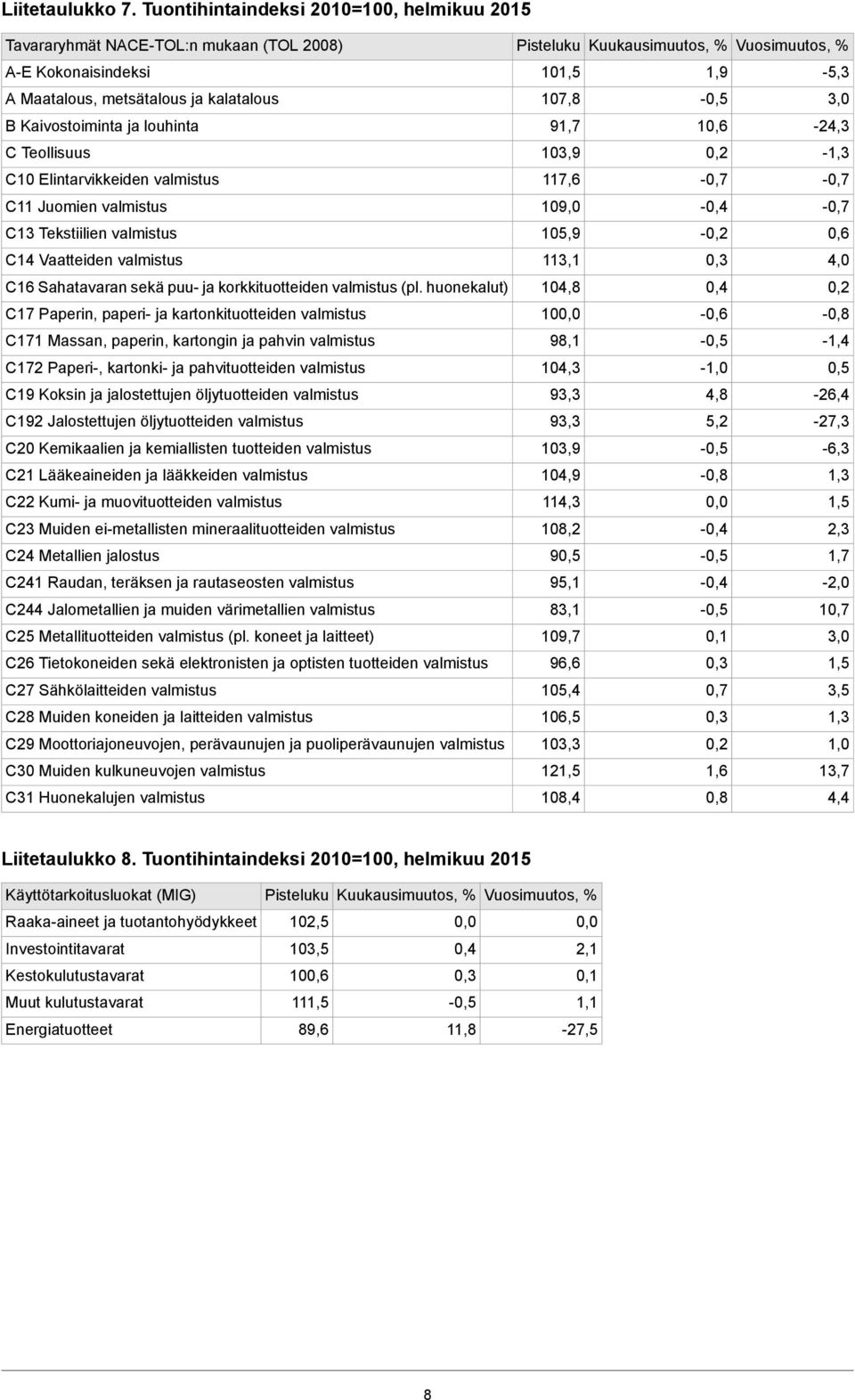 Kaivostoiminta ja louhinta 91,7 1-24,3 C Teollisuus 103,9-1,3 C10 Elintarvikkeiden 117,6 C11 Juomien 109,0 - C13 Tekstiilien 105,9 - C14 Vaatteiden 113,1 4,0 C16 Sahatavaran sekä puu- ja