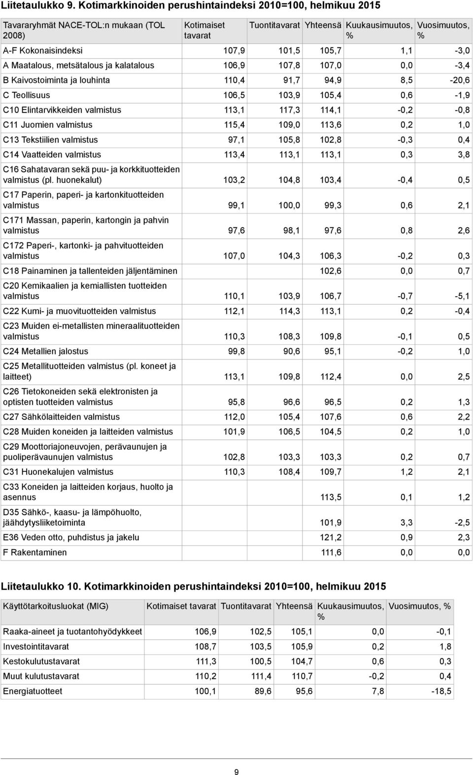 Teollisuus C10 Elintarvikkeiden C11 Juomien C13 Tekstiilien C14 Vaatteiden C16 Sahatavaran sekä puu- ja korkkituotteiden (pl.