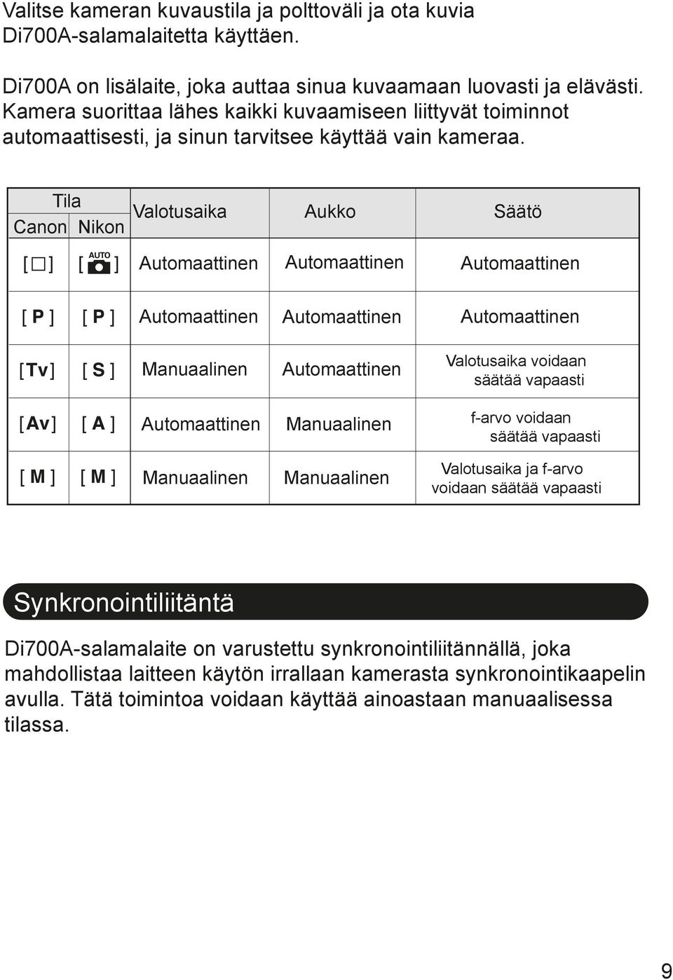 Tila Canon Nikon Valotusaika Aukko Säätö Automaattinen Automaattinen Automaattinen Automaattinen Manuaalinen Automaattinen Manuaalinen Automaattinen Automaattinen Manuaalinen Manuaalinen