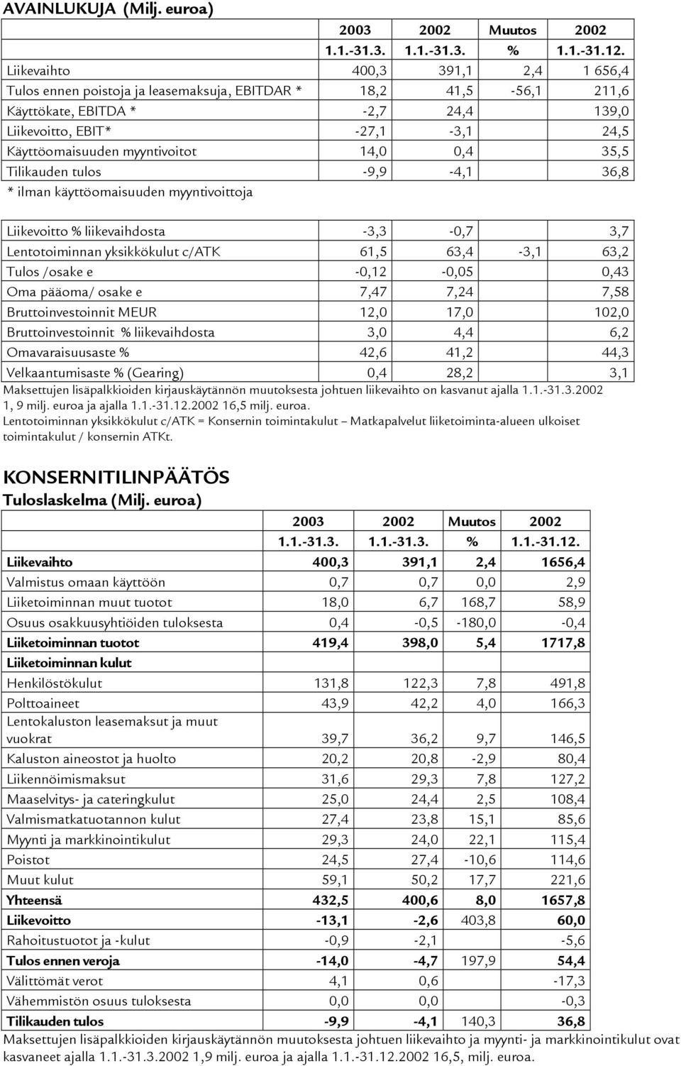 myyntivoitot 14,0 0,4 35,5 Tilikauden tulos -9,9-4,1 36,8 * ilman käyttöomaisuuden myyntivoittoja Liikevoitto % liikevaihdosta -3,3-0,7 3,7 Lentotoiminnan yksikkökulut c/atk 61,5 63,4-3,1 63,2 Tulos