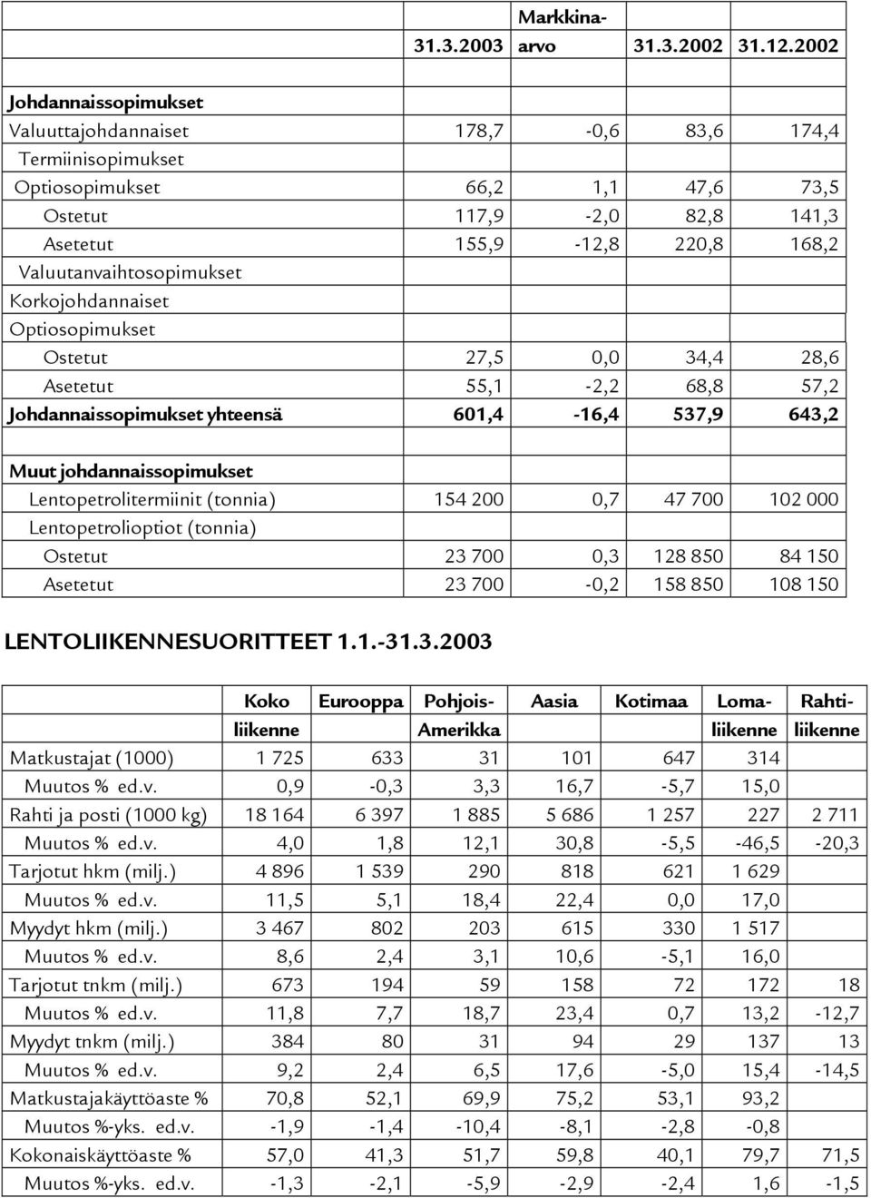 Valuutanvaihtosopimukset Korkojohdannaiset Optiosopimukset Ostetut 27,5 0,0 34,4 28,6 Asetetut 55,1-2,2 68,8 57,2 Johdannaissopimukset yhteensä 601,4-16,4 537,9 643,2 Muut johdannaissopimukset