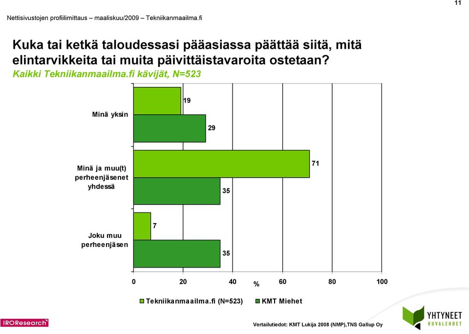 Minä yksin 19 29 Minä ja muu(t) perheenjäsenet yhdessä 35 71 Joku muu