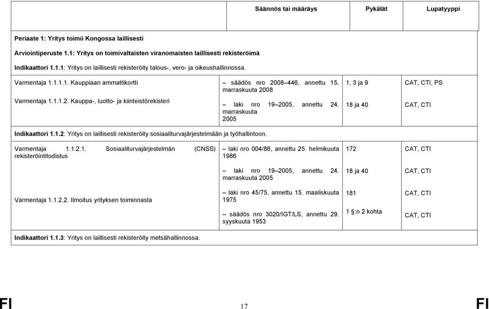 marraskuuta 2005 18 ja 40 Indikaattori 1.1.2: Yritys on laillisesti rekisteröity sosiaaliturvajärjestelmään ja työhallintoon. Varmentaja 1.1.2.1. Sosiaaliturvajärjestelmän (CNSS) rekisteröintitodistus laki nro 004/86, annettu 25.