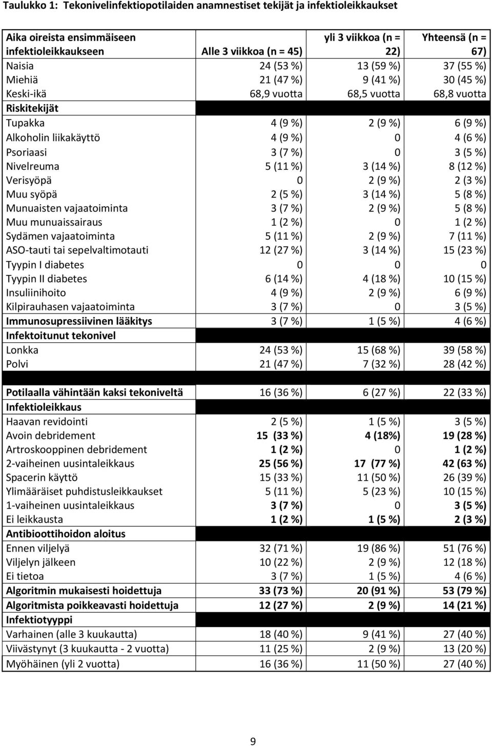 (6 %) Psoriaasi 3 (7 %) 0 3 (5 %) Nivelreuma 5 (11 %) 3 (14 %) 8 (12 %) Verisyöpä 0 2 (9 %) 2 (3 %) Muu syöpä 2 (5 %) 3 (14 %) 5 (8 %) Munuaisten vajaatoiminta 3 (7 %) 2 (9 %) 5 (8 %) Muu