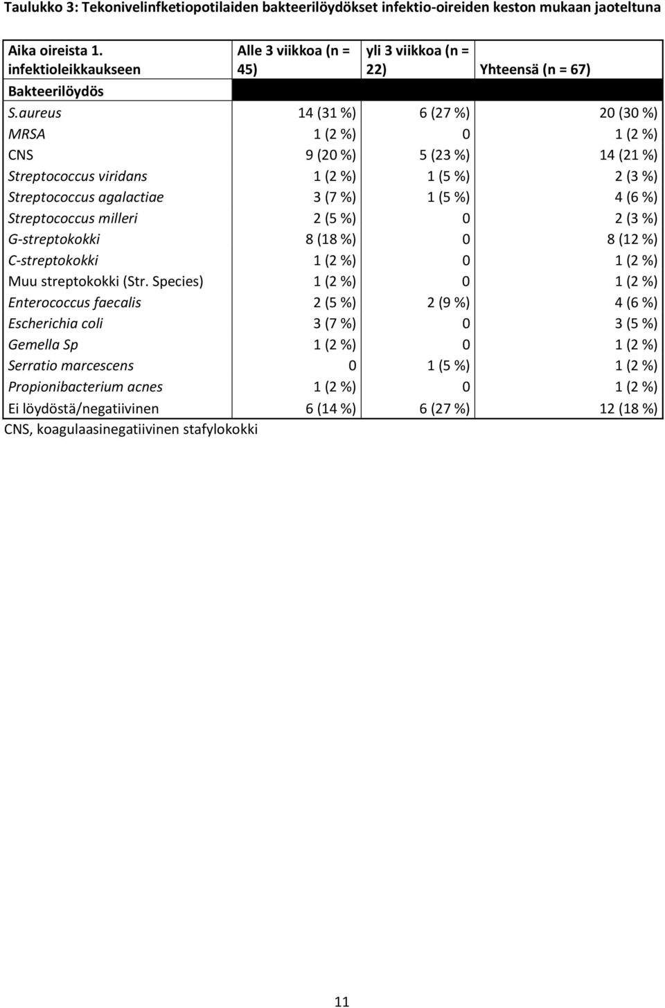 aureus 14 (31 %) 6 (27 %) 20 (30 %) MRSA 1 (2 %) 0 1 (2 %) CNS 9 (20 %) 5 (23 %) 14 (21 %) Streptococcus viridans 1 (2 %) 1 (5 %) 2 (3 %) Streptococcus agalactiae 3 (7 %) 1 (5 %) 4 (6 %)